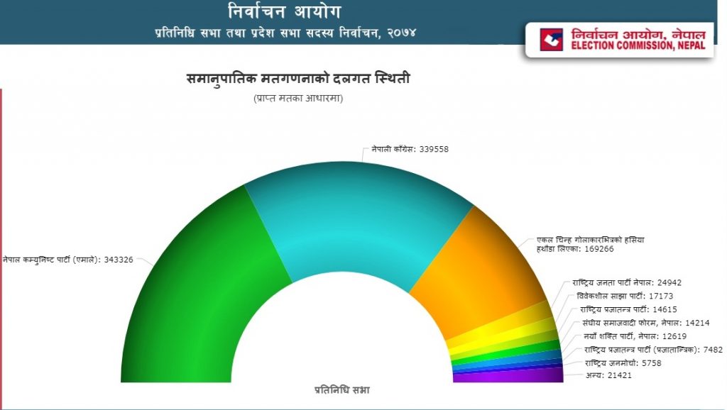 समानुपातिकतर्फ भने एमाले र कांग्रेस बराबरीको स्थितिमा, राप्रपाभन्दा विवेशील अगाडि